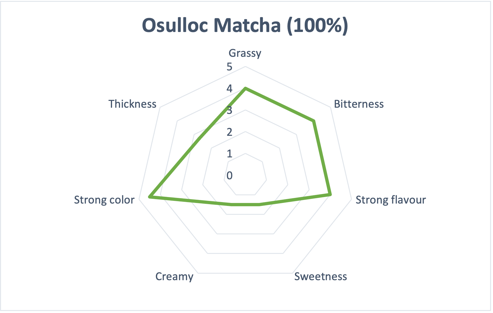 [오설록 프리미엄 말차] OSULLOC Premium Matcha Powder (Unsweetened), Premium Organic| Pure Leaf Green Tea from Jeju | 40g