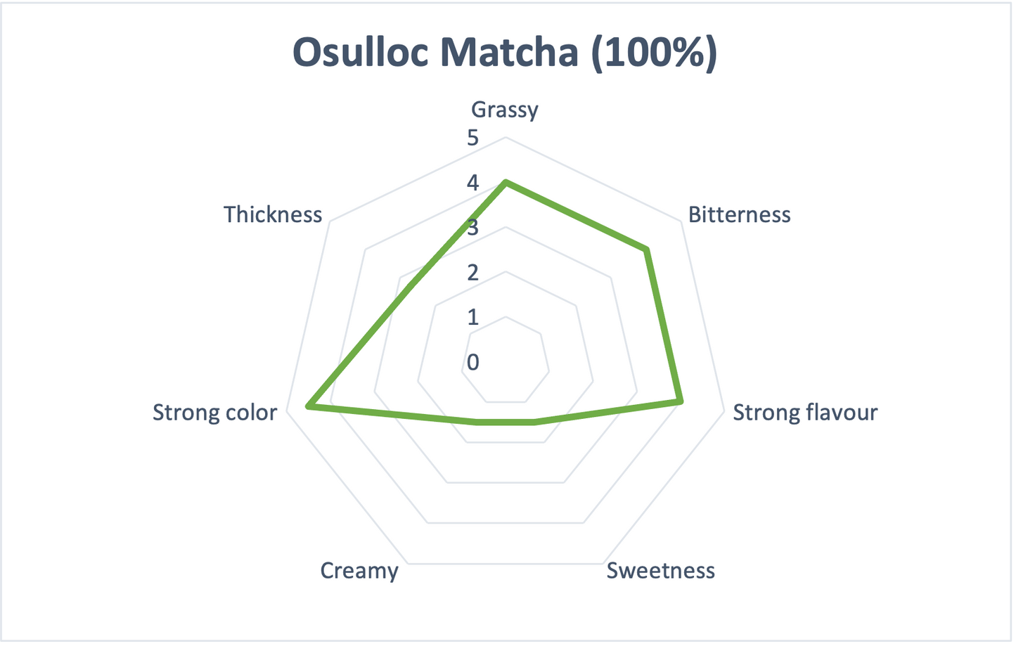 [오설록 프리미엄 말차] OSULLOC Premium Matcha Powder (Unsweetened), Premium Organic| Pure Leaf Green Tea from Jeju | 40g