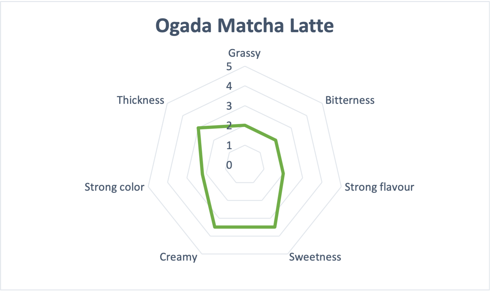 [오가다 말차 라떼] Ogada Matcha Latte (30stick/540g)